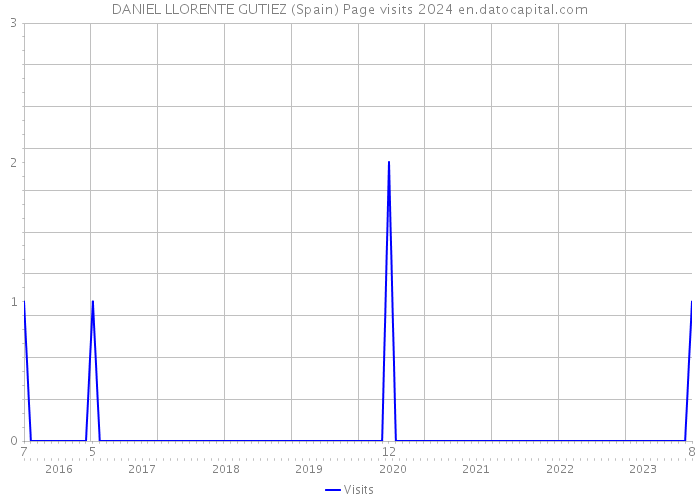 DANIEL LLORENTE GUTIEZ (Spain) Page visits 2024 