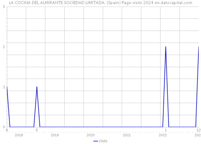 LA COCINA DEL ALMIRANTE SOCIEDAD LIMITADA. (Spain) Page visits 2024 