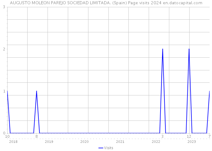 AUGUSTO MOLEON PAREJO SOCIEDAD LIMITADA. (Spain) Page visits 2024 