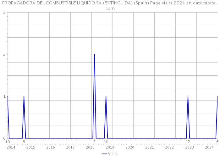 PROPAGADORA DEL COMBUSTIBLE LIQUIDO SA (EXTINGUIDA) (Spain) Page visits 2024 