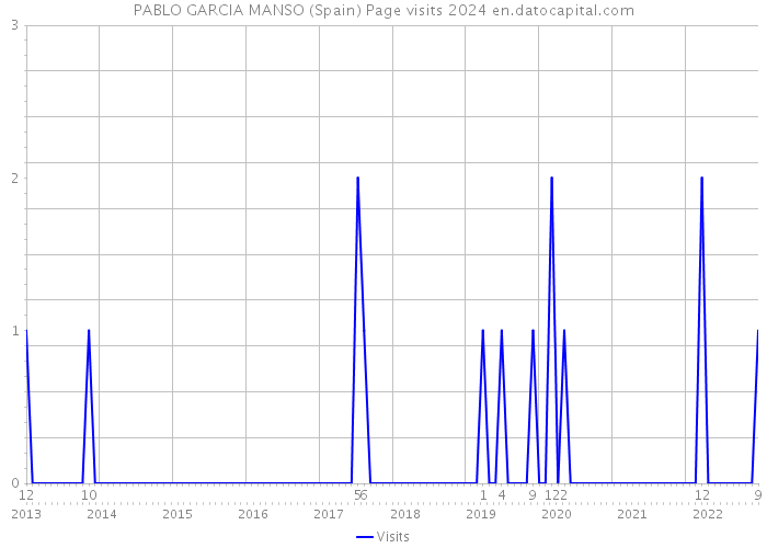 PABLO GARCIA MANSO (Spain) Page visits 2024 