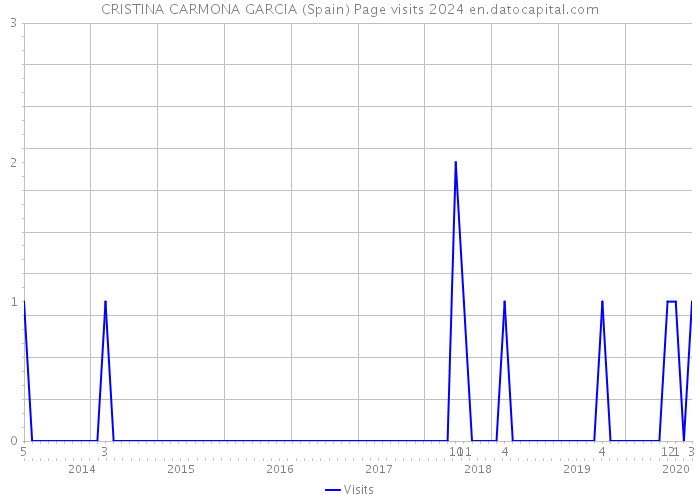 CRISTINA CARMONA GARCIA (Spain) Page visits 2024 