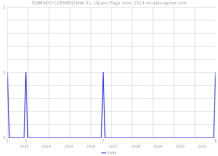 SOBRADO CORMENZANA S.L. (Spain) Page visits 2024 