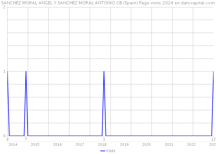 SANCHEZ MORAL ANGEL Y SANCHEZ MORAL ANTONIO CB (Spain) Page visits 2024 