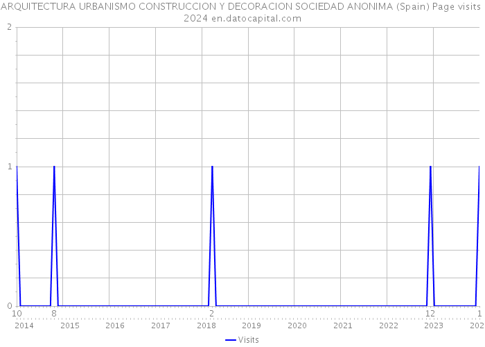 ARQUITECTURA URBANISMO CONSTRUCCION Y DECORACION SOCIEDAD ANONIMA (Spain) Page visits 2024 