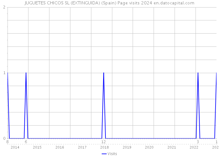 JUGUETES CHICOS SL (EXTINGUIDA) (Spain) Page visits 2024 