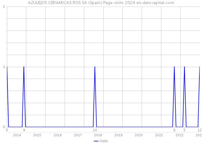 AZULEJOS CERAMICAS ROS SA (Spain) Page visits 2024 