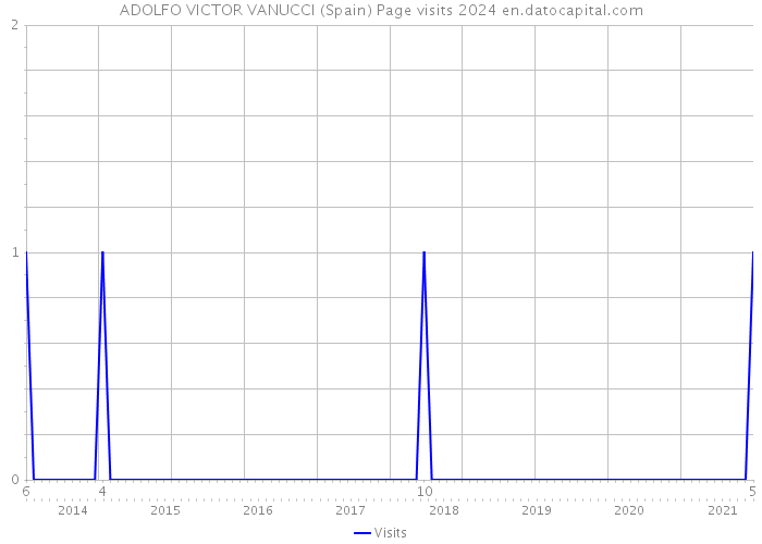 ADOLFO VICTOR VANUCCI (Spain) Page visits 2024 