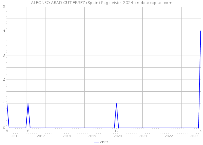 ALFONSO ABAD GUTIERREZ (Spain) Page visits 2024 