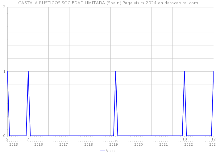 CASTALA RUSTICOS SOCIEDAD LIMITADA (Spain) Page visits 2024 
