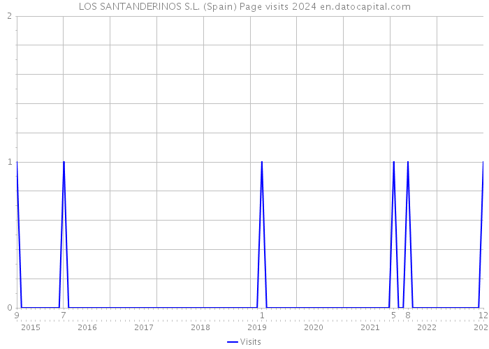 LOS SANTANDERINOS S.L. (Spain) Page visits 2024 