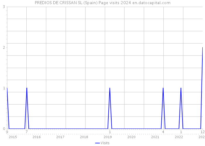 PREDIOS DE CRISSAN SL (Spain) Page visits 2024 