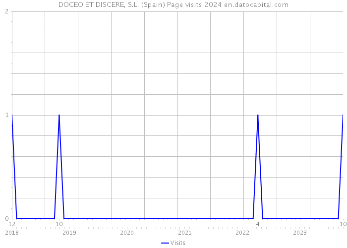 DOCEO ET DISCERE, S.L. (Spain) Page visits 2024 