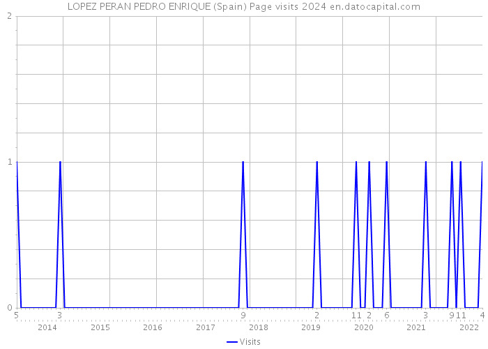 LOPEZ PERAN PEDRO ENRIQUE (Spain) Page visits 2024 