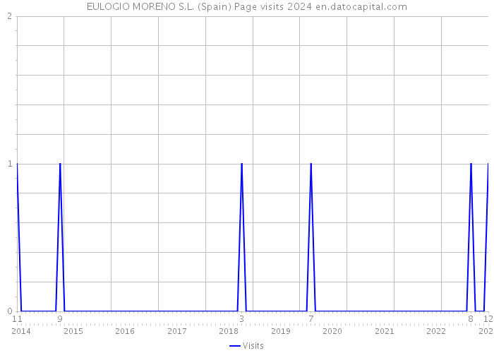 EULOGIO MORENO S.L. (Spain) Page visits 2024 