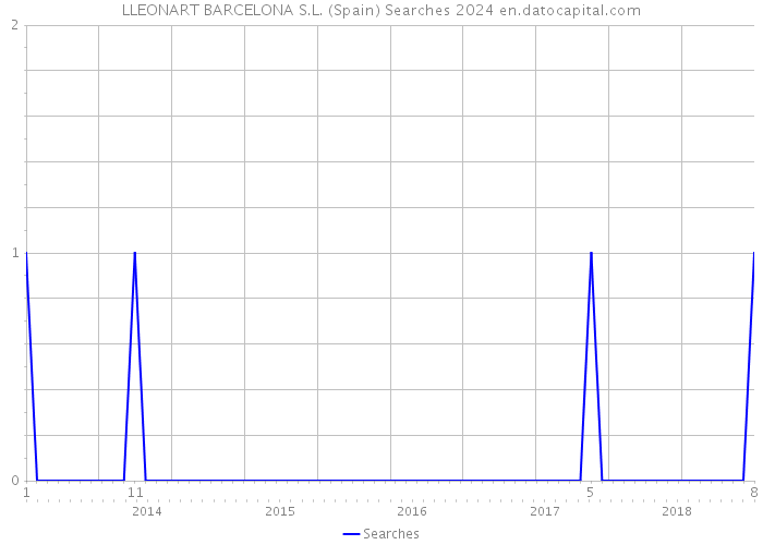 LLEONART BARCELONA S.L. (Spain) Searches 2024 