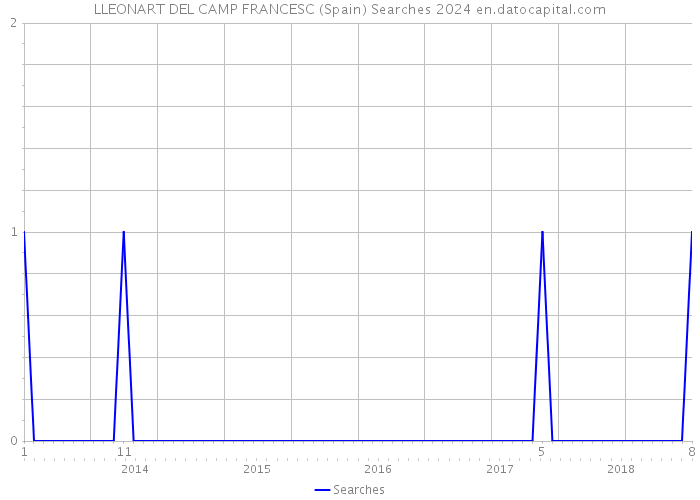 LLEONART DEL CAMP FRANCESC (Spain) Searches 2024 