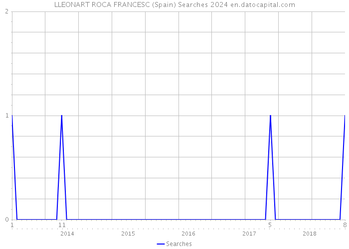 LLEONART ROCA FRANCESC (Spain) Searches 2024 