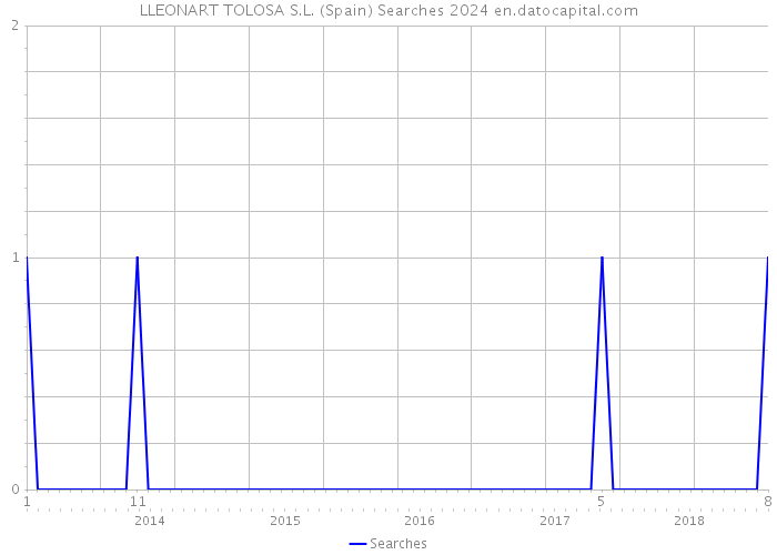 LLEONART TOLOSA S.L. (Spain) Searches 2024 