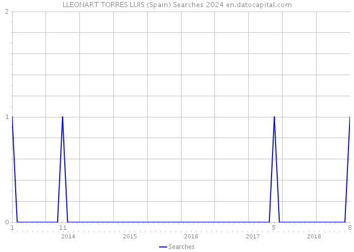 LLEONART TORRES LUIS (Spain) Searches 2024 