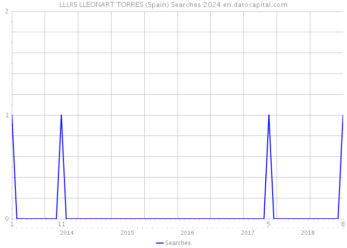 LLUIS LLEONART TORRES (Spain) Searches 2024 