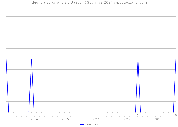 Lleonart Barcelona S.L.U (Spain) Searches 2024 