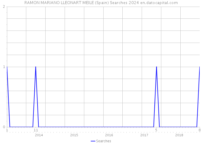 RAMON MARIANO LLEONART MEILE (Spain) Searches 2024 