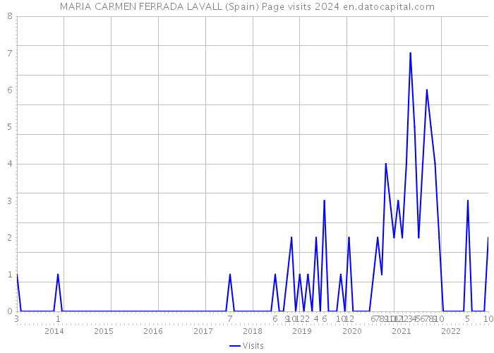 MARIA CARMEN FERRADA LAVALL (Spain) Page visits 2024 