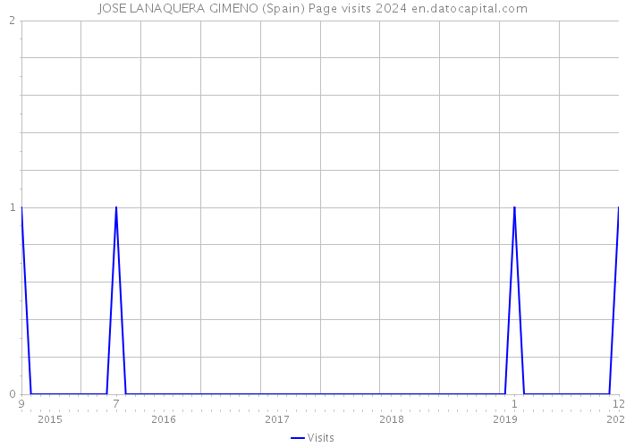 JOSE LANAQUERA GIMENO (Spain) Page visits 2024 