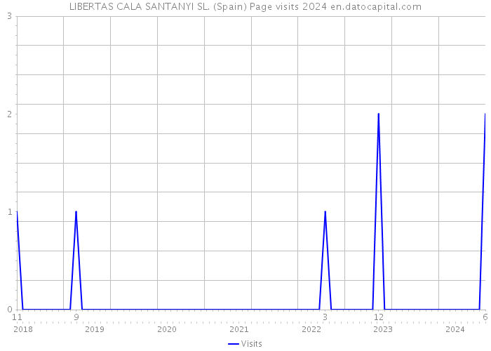 LIBERTAS CALA SANTANYI SL. (Spain) Page visits 2024 