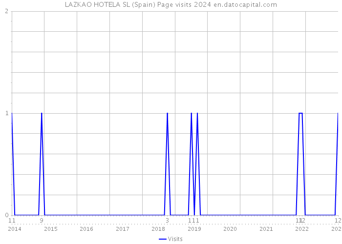 LAZKAO HOTELA SL (Spain) Page visits 2024 