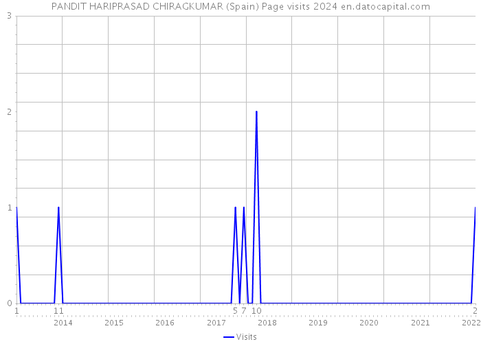 PANDIT HARIPRASAD CHIRAGKUMAR (Spain) Page visits 2024 