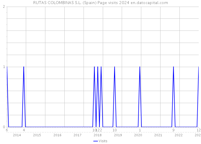 RUTAS COLOMBINAS S.L. (Spain) Page visits 2024 