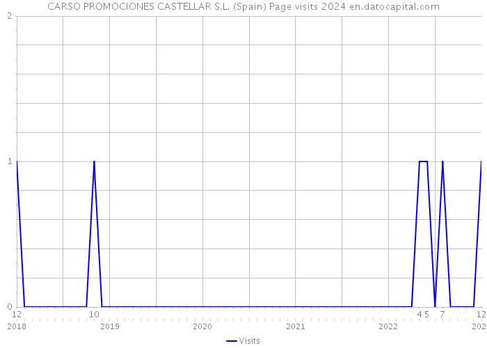 CARSO PROMOCIONES CASTELLAR S.L. (Spain) Page visits 2024 