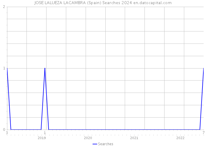 JOSE LALUEZA LACAMBRA (Spain) Searches 2024 