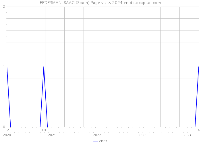 FEDERMAN ISAAC (Spain) Page visits 2024 