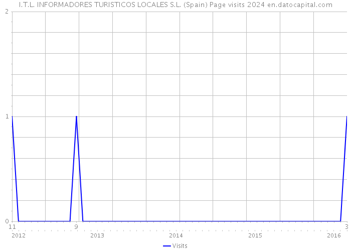 I.T.L. INFORMADORES TURISTICOS LOCALES S.L. (Spain) Page visits 2024 