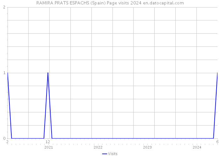 RAMIRA PRATS ESPACHS (Spain) Page visits 2024 