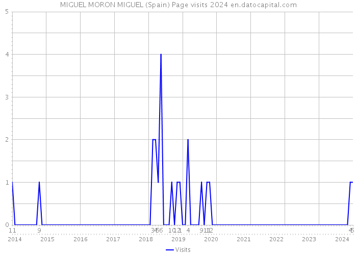 MIGUEL MORON MIGUEL (Spain) Page visits 2024 