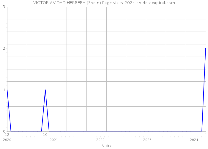 VICTOR AVIDAD HERRERA (Spain) Page visits 2024 