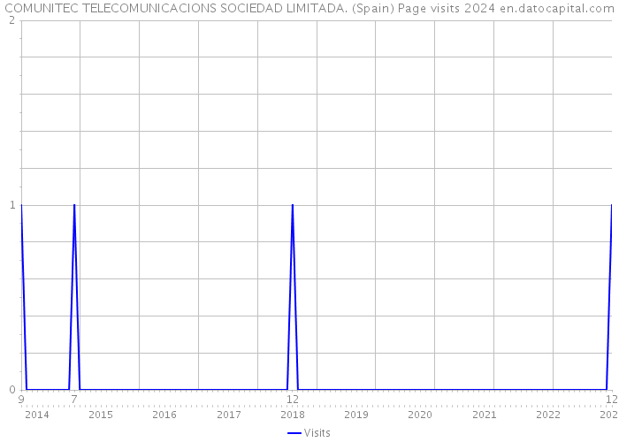 COMUNITEC TELECOMUNICACIONS SOCIEDAD LIMITADA. (Spain) Page visits 2024 