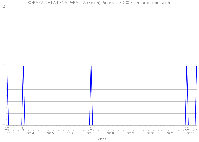 SORAYA DE LA PEÑA PERALTA (Spain) Page visits 2024 