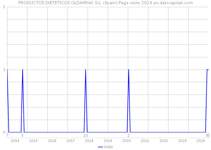 PRODUCTOS DIETETICOS OLDARRAK S.L. (Spain) Page visits 2024 