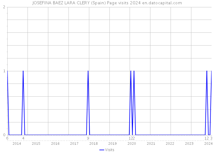 JOSEFINA BAEZ LARA CLERY (Spain) Page visits 2024 