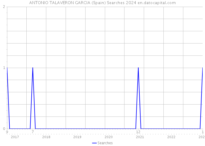 ANTONIO TALAVERON GARCIA (Spain) Searches 2024 