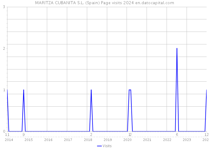 MARITZA CUBANITA S.L. (Spain) Page visits 2024 