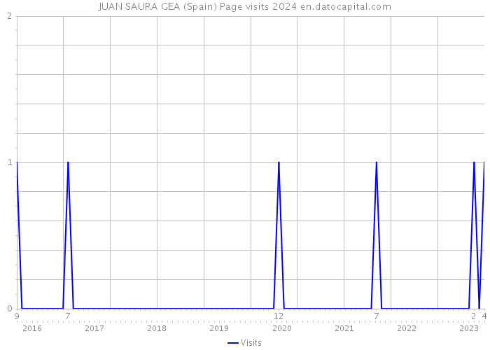 JUAN SAURA GEA (Spain) Page visits 2024 