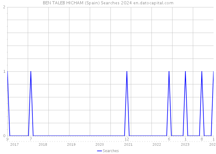 BEN TALEB HICHAM (Spain) Searches 2024 