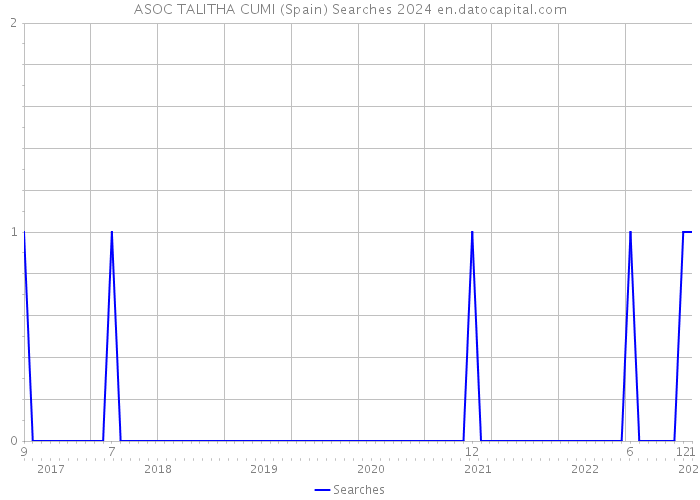 ASOC TALITHA CUMI (Spain) Searches 2024 