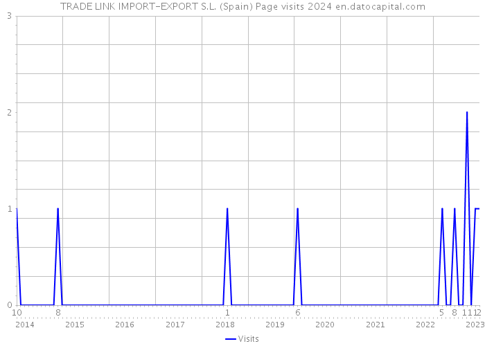 TRADE LINK IMPORT-EXPORT S.L. (Spain) Page visits 2024 